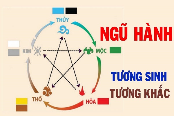 ngu-hanh-tuong-sinh-tuong-khac-trong-phong-thuy